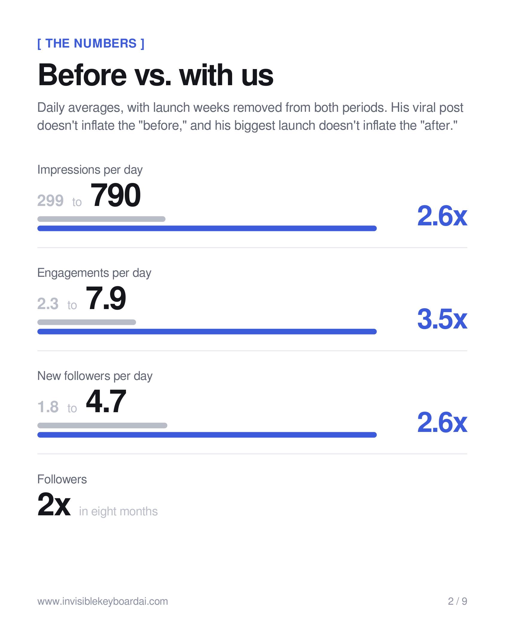 2.6× reach per day — slide 2 of 9