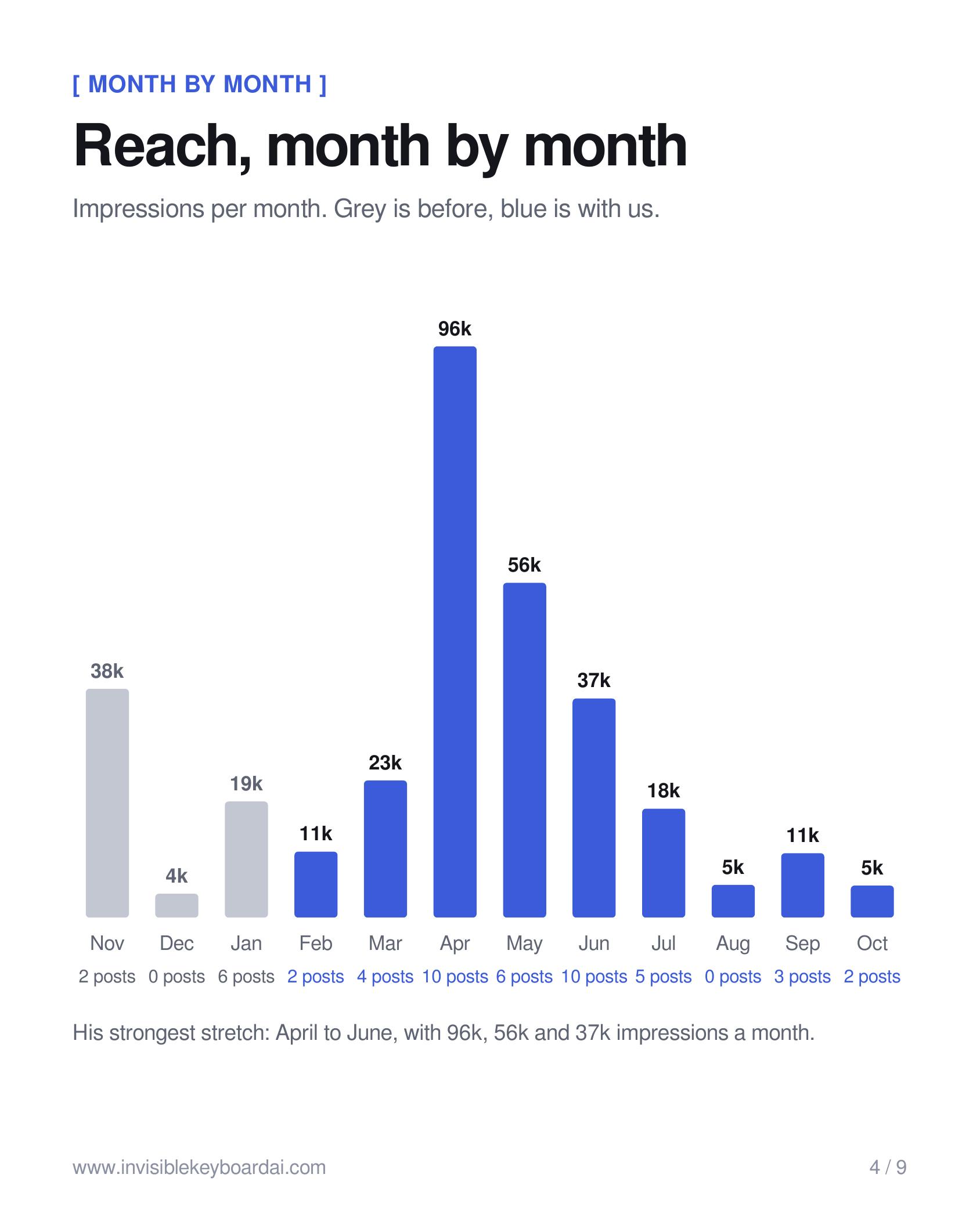 2.6× reach per day — slide 4 of 9