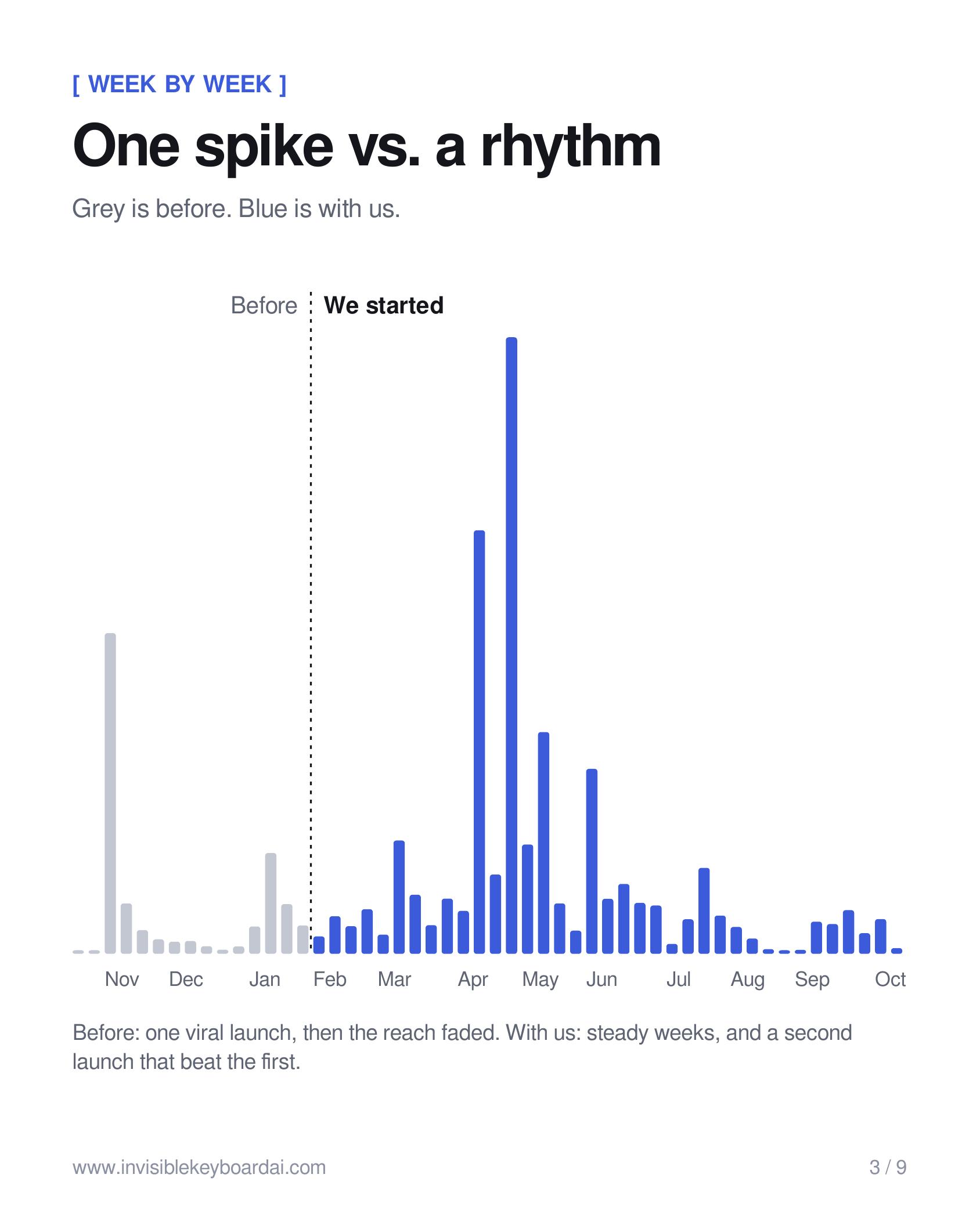 2.6× reach per day — slide 3 of 9