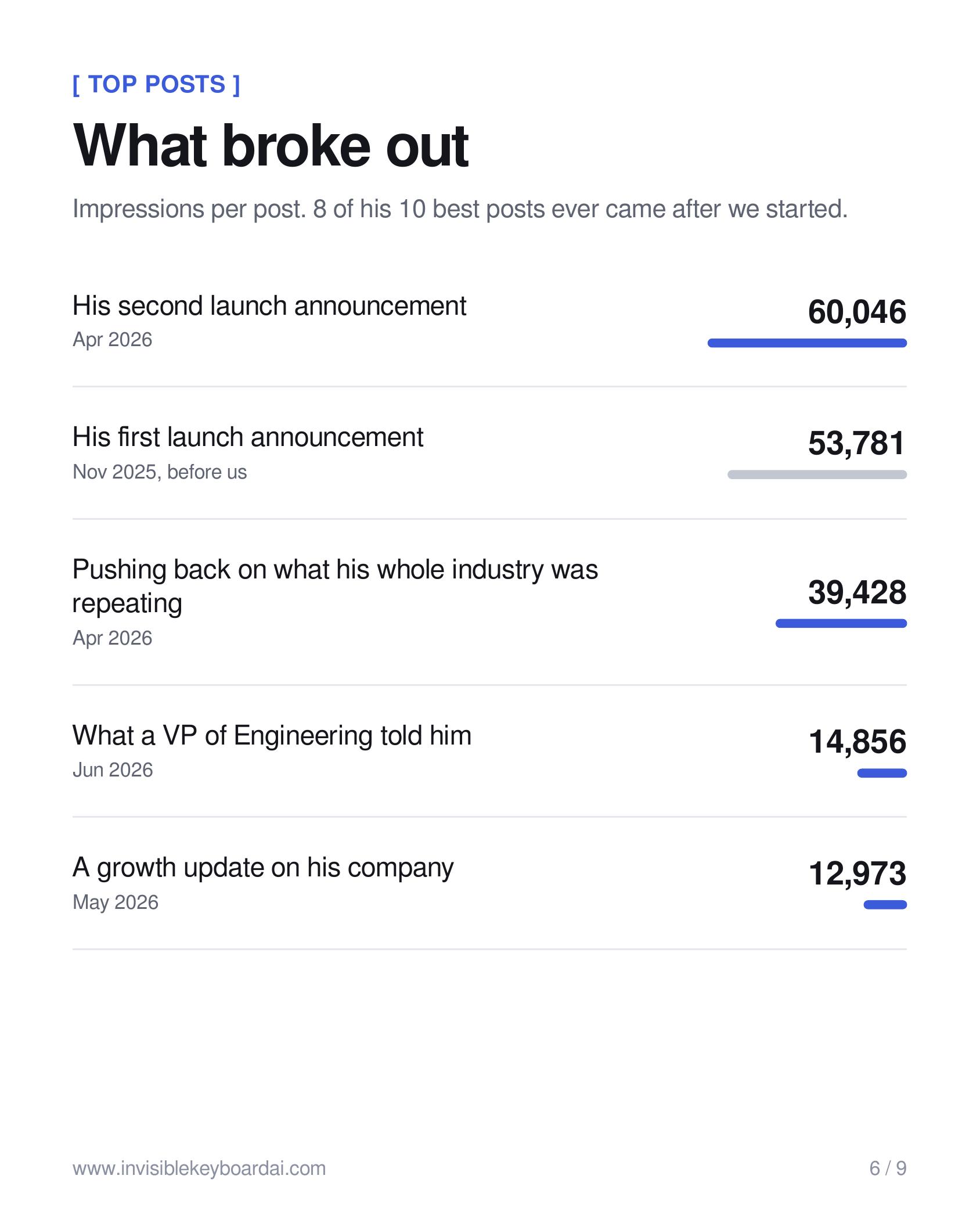 2.6× reach per day — slide 6 of 9