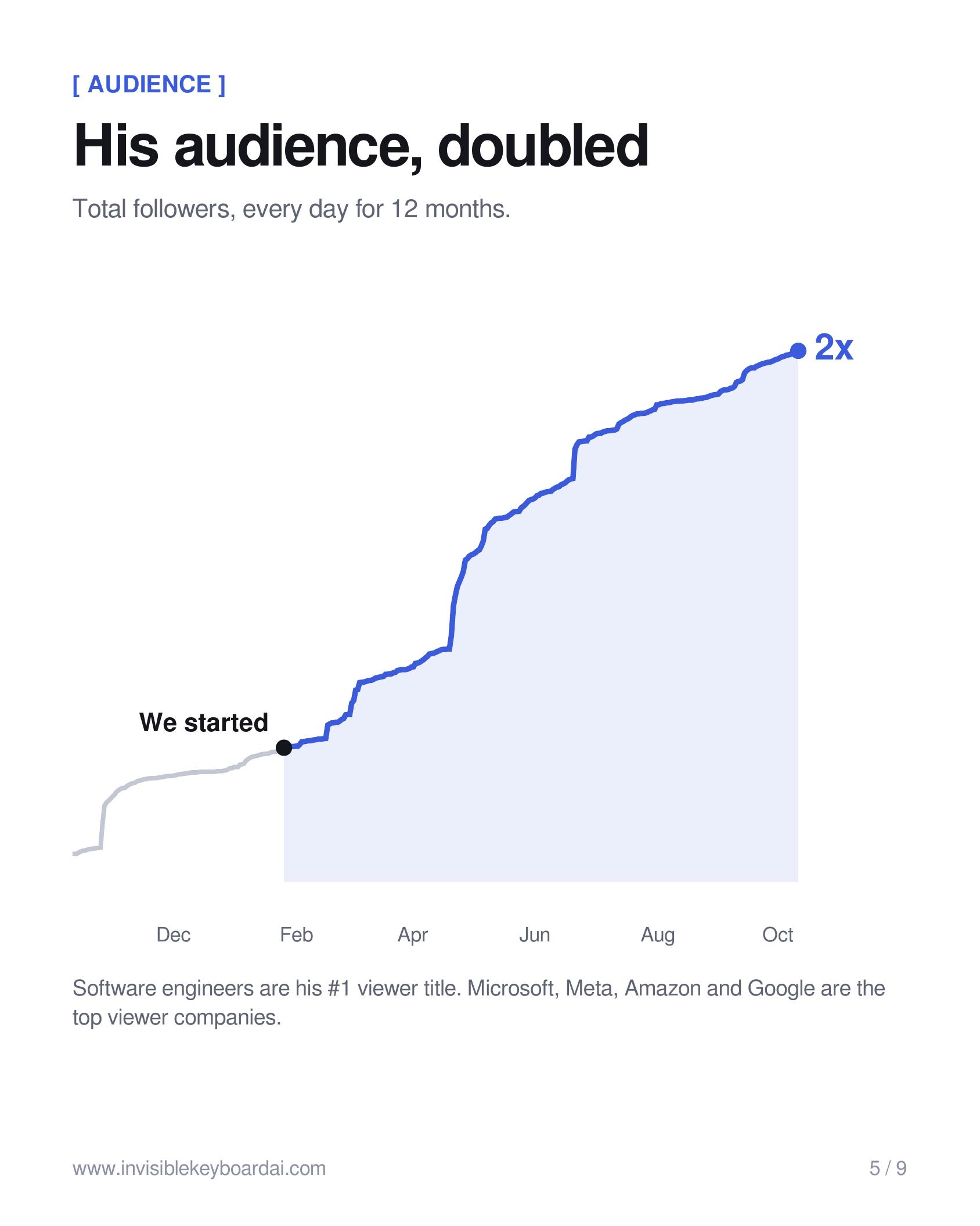 2.6× reach per day — slide 5 of 9